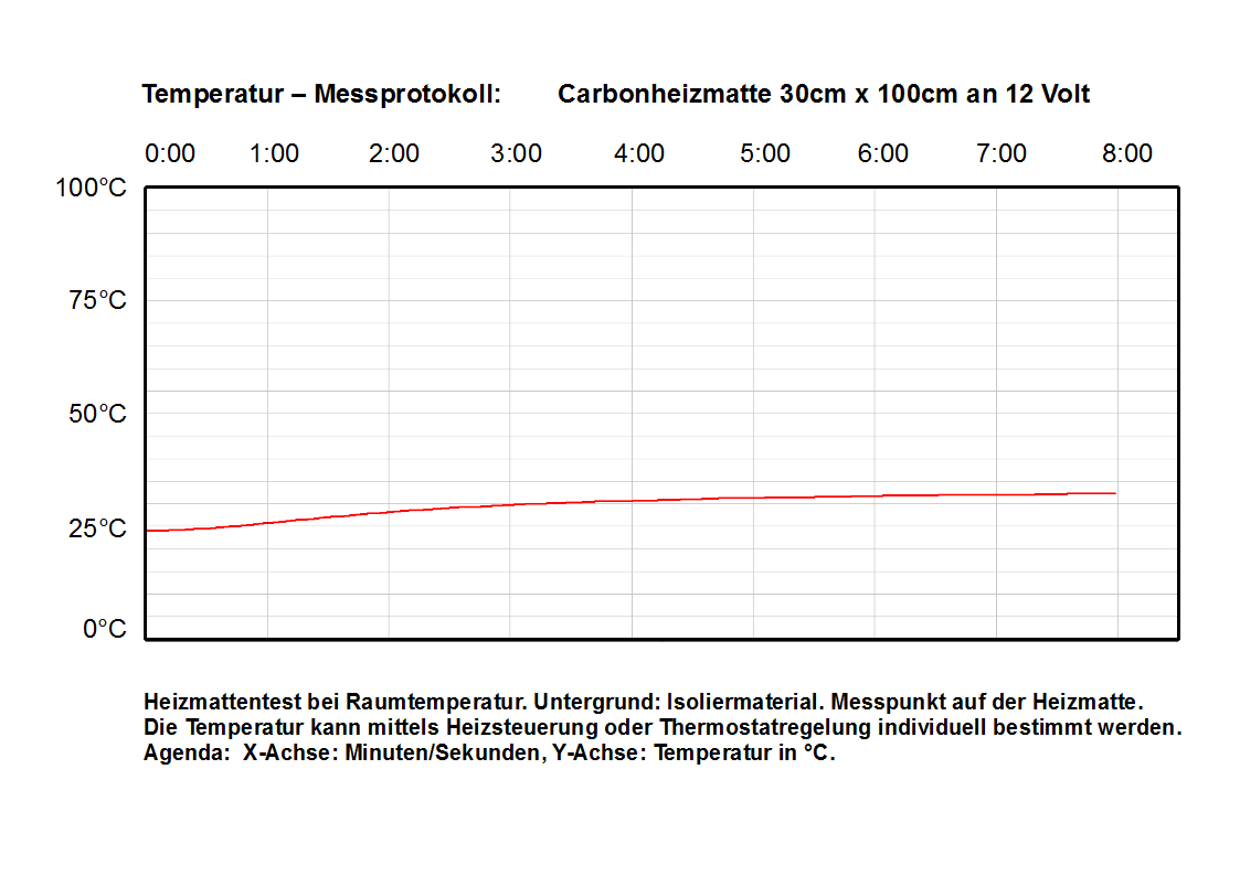 Temperatur-Messprotokoll für Carbon-Heizmatte