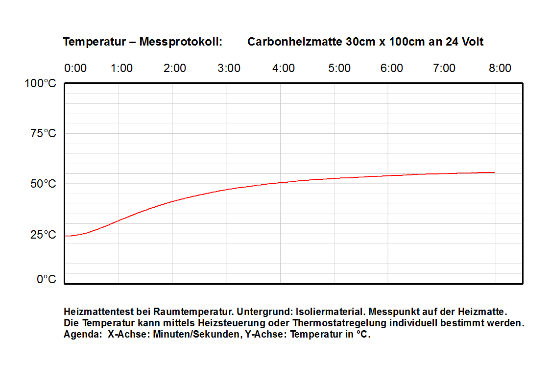 Temperatur-Messprotokoll für Carbon-Hezimatte