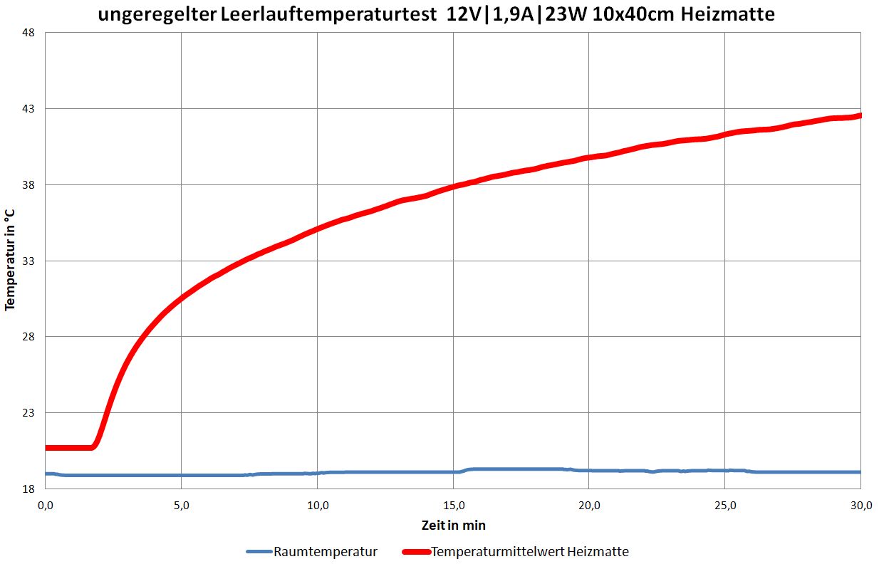 ungeregelter Leerlauftemperaturtest von Heizteufel Heizmatte