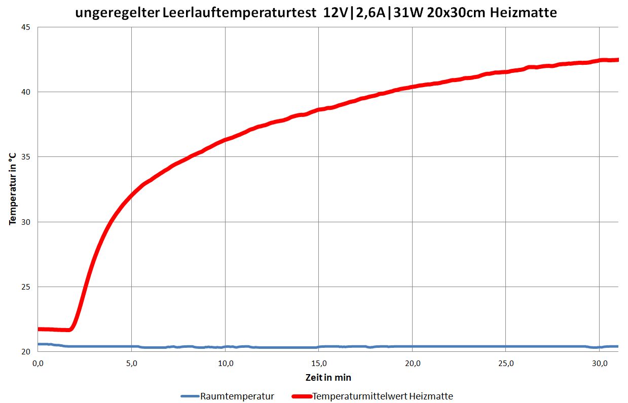 ungeregelter Leerlauftemperaturtest