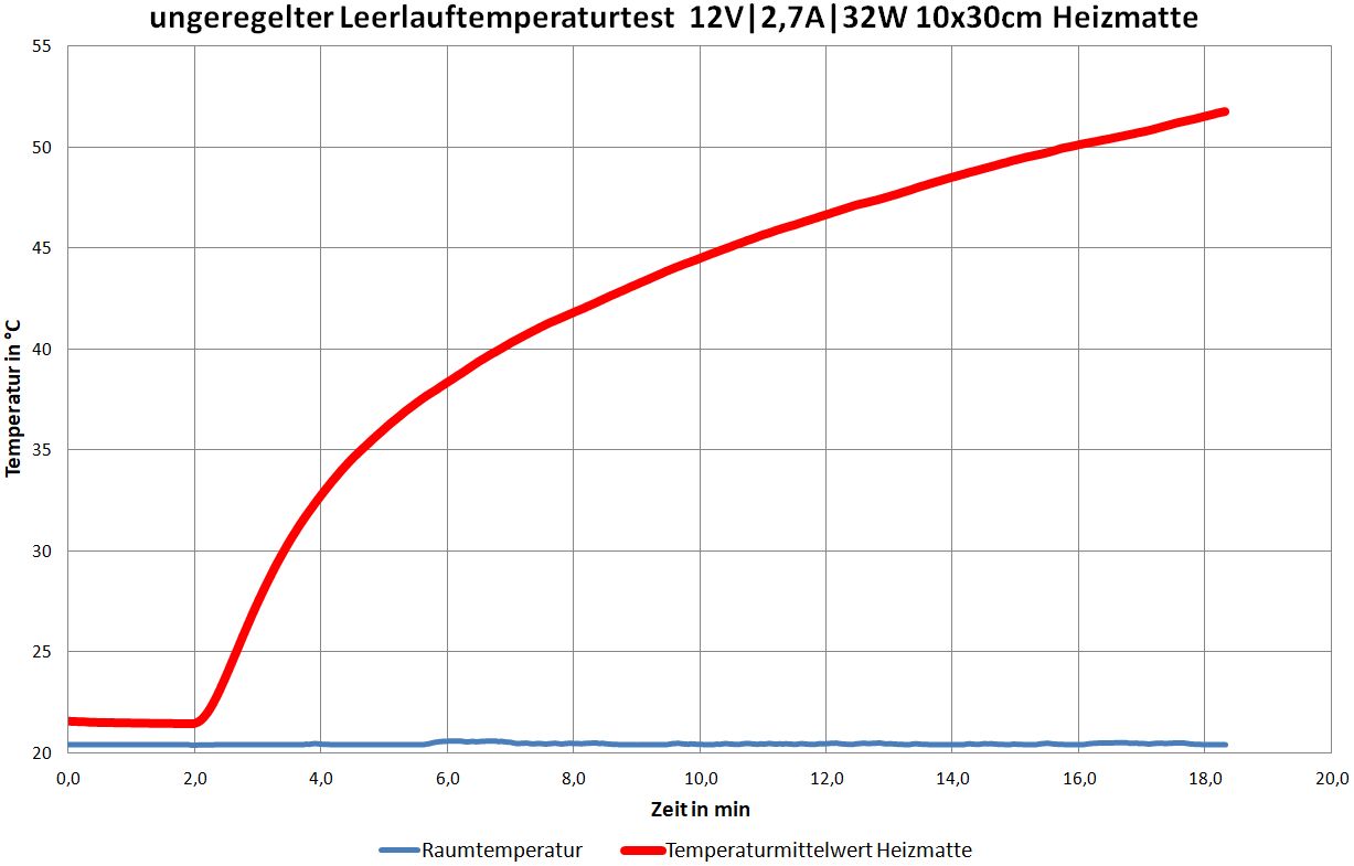 ungeregelter Leerlauftemperaturtest für Heizteufel Heizmatte