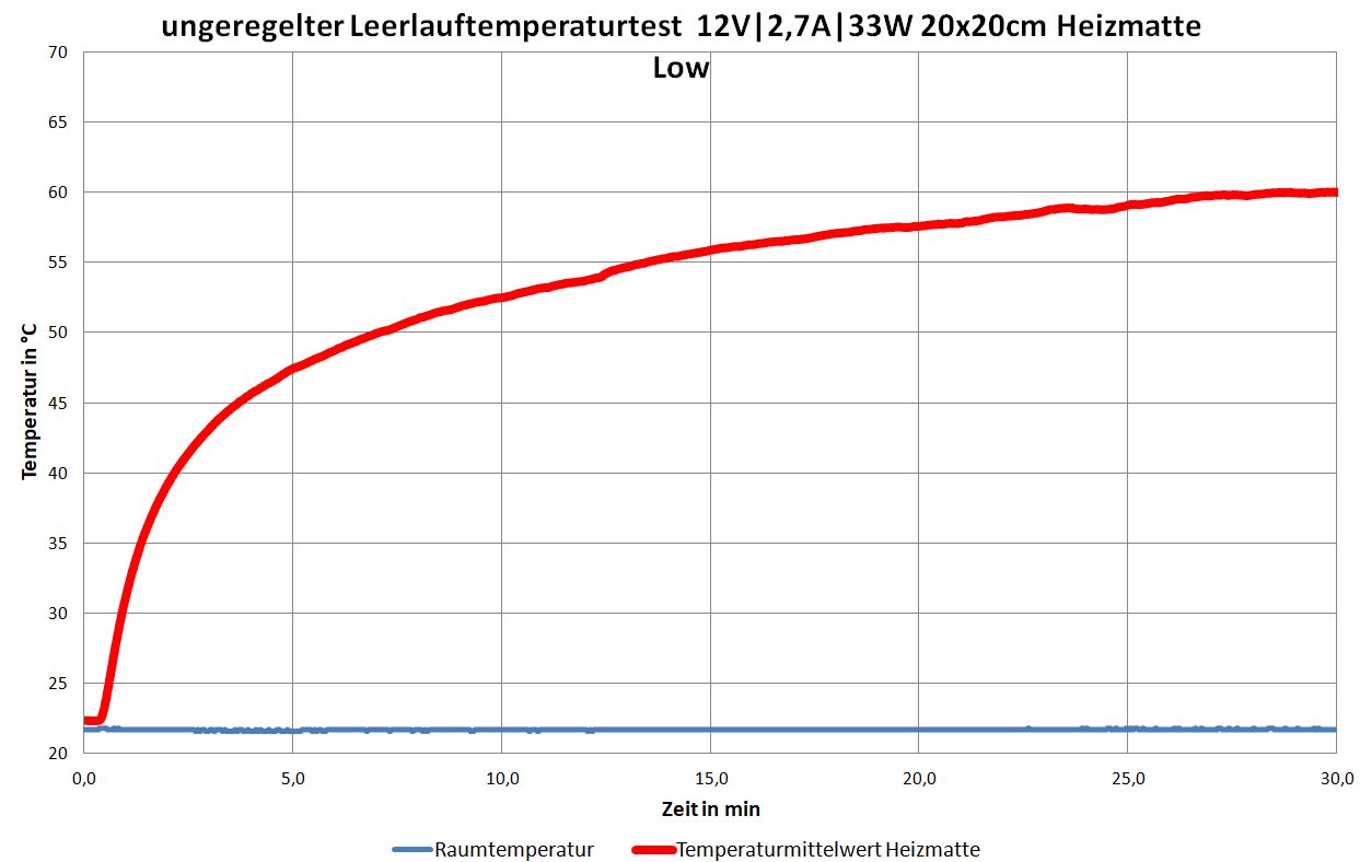 ungeregelter Leerlauftemeperaturtest für Heizteufel Heizmatte