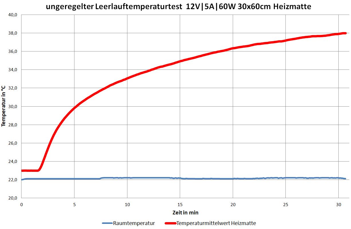 ungeregelter Leerlauftemperaturtest von Heizteufel Heizmatte