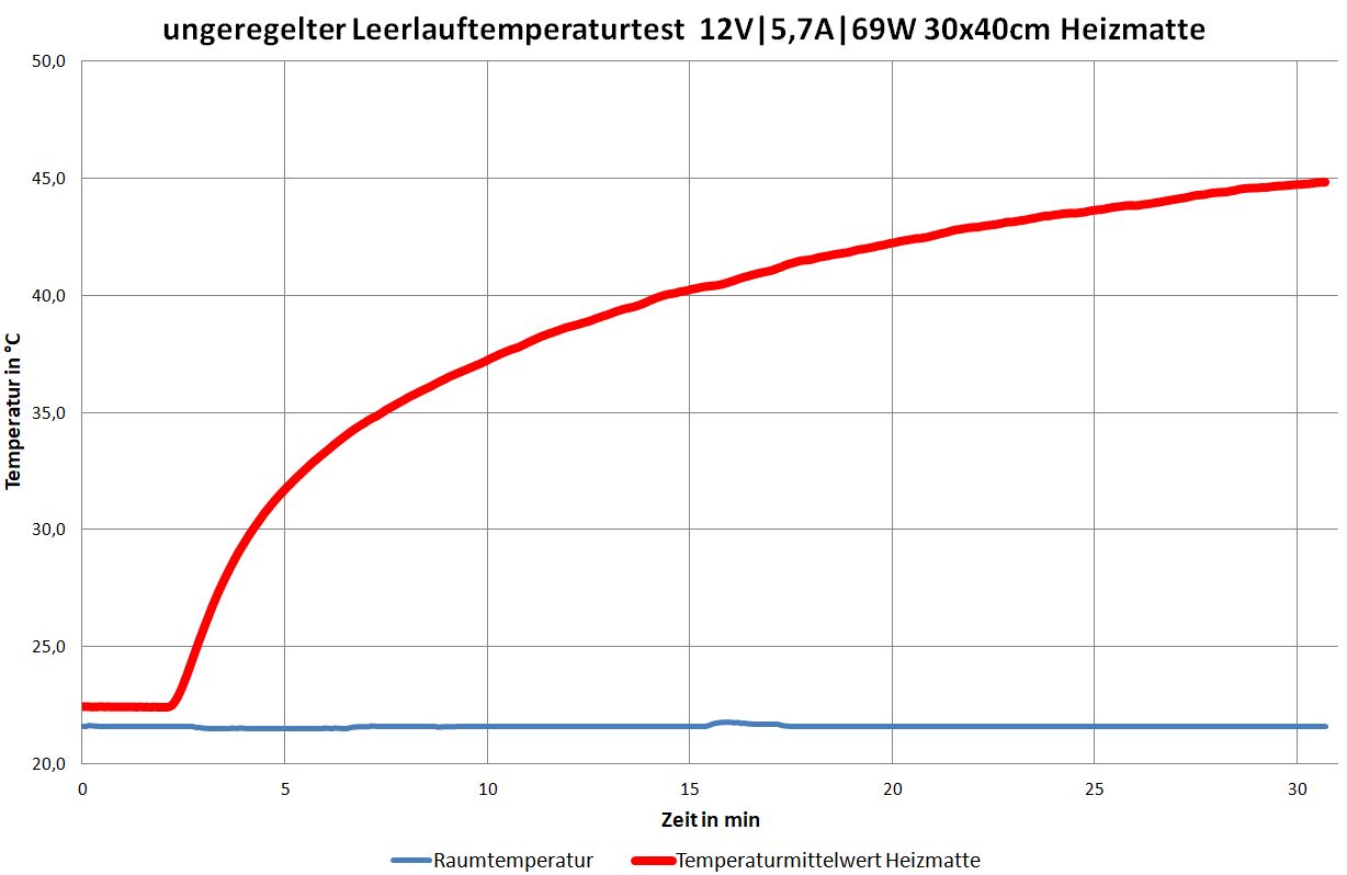 ungeregelter Leerlauftemperaturtest