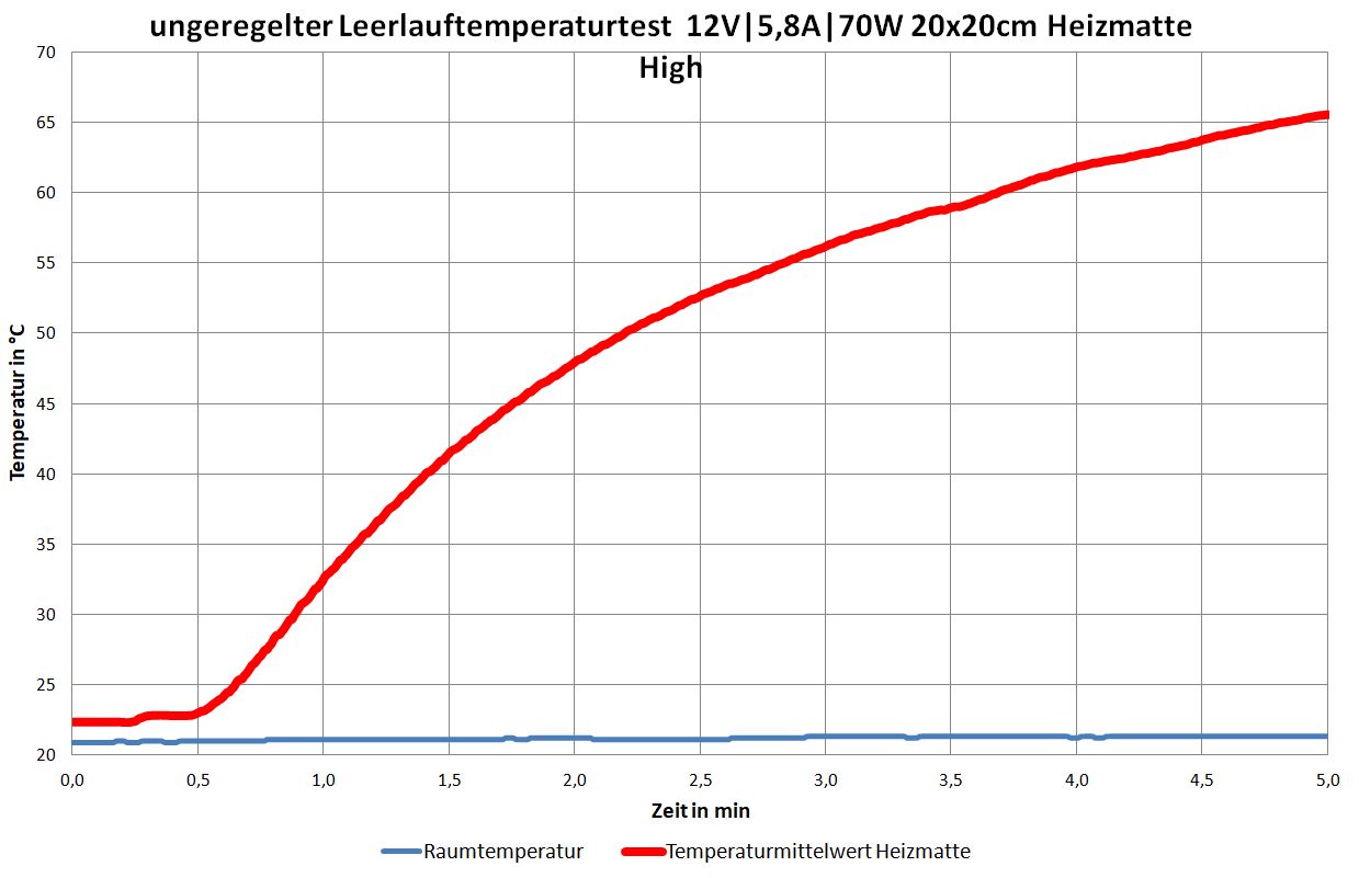 ungeregelter Leerlauftemperaturtest für Heizteufel Heizmatte