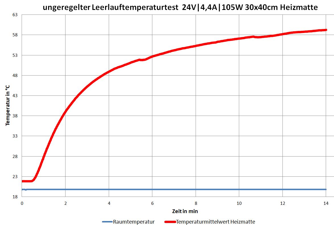 ungeregelter Leerlauftemperaturtest