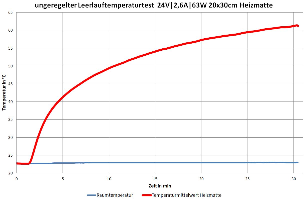 ungeregelter Leerlauftemperaturtest