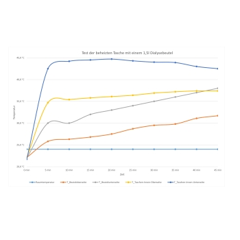 Temperatur-Diagramm für Beheizbare Transport- und Reisetasche mit Dialysebeutel