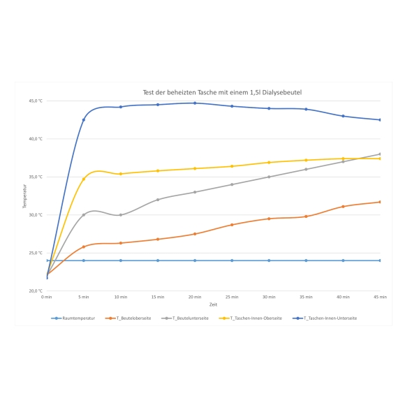 Temperatur-Diagramm für Beheizbare Transport- und Reisetasche mit Dialysebeutel